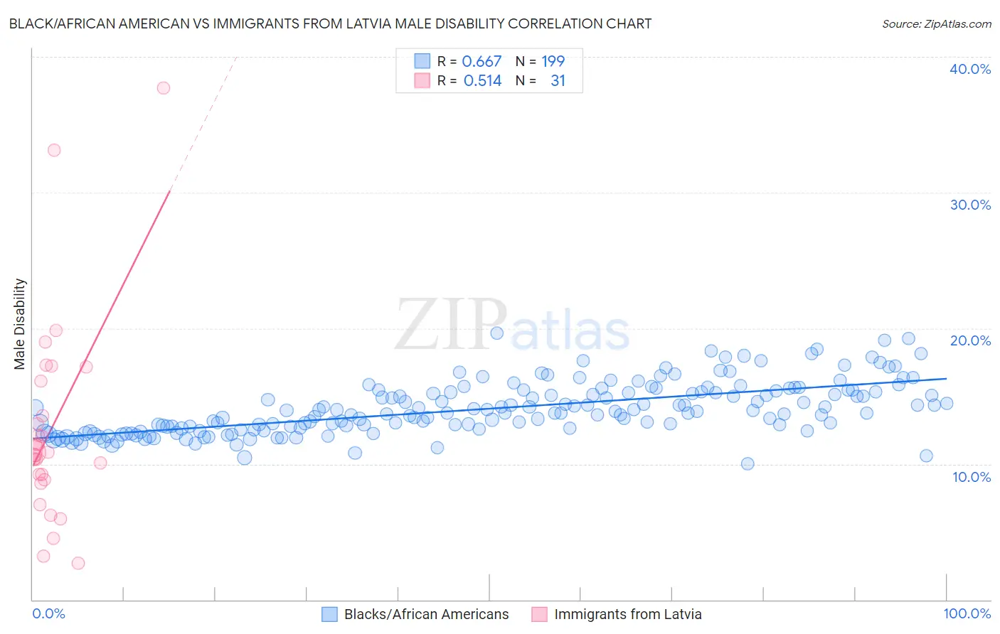 Black/African American vs Immigrants from Latvia Male Disability