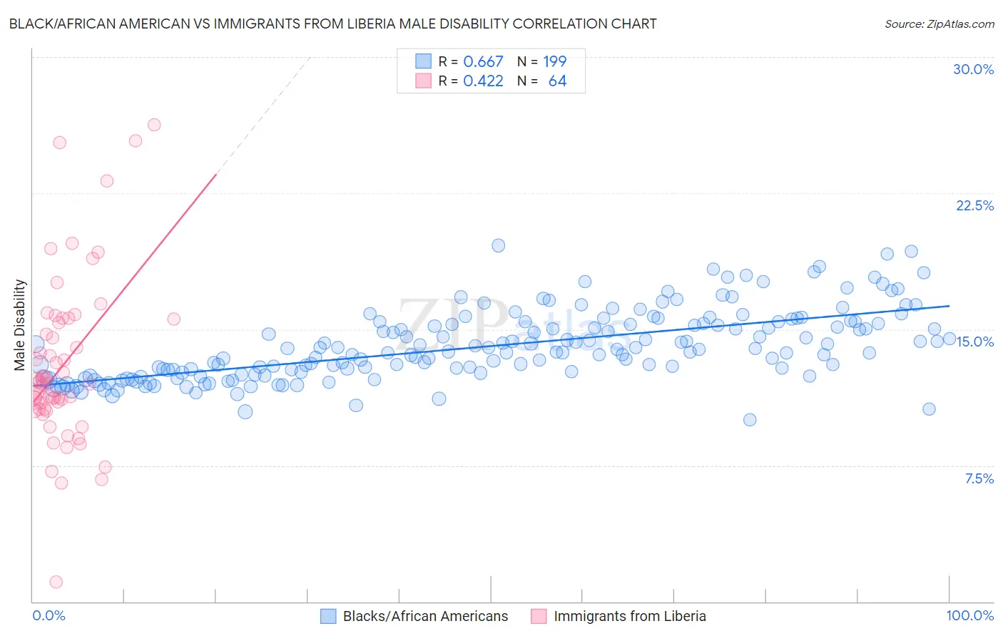 Black/African American vs Immigrants from Liberia Male Disability