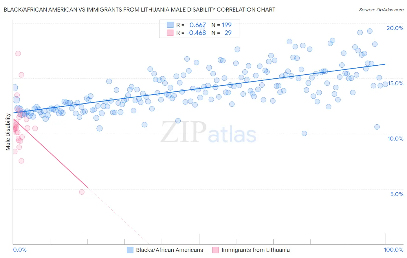 Black/African American vs Immigrants from Lithuania Male Disability