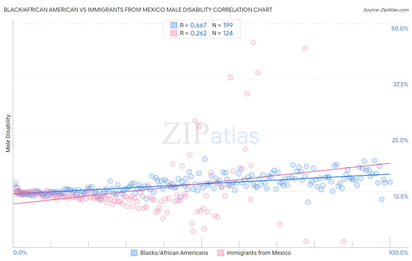 Black/African American vs Immigrants from Mexico Male Disability