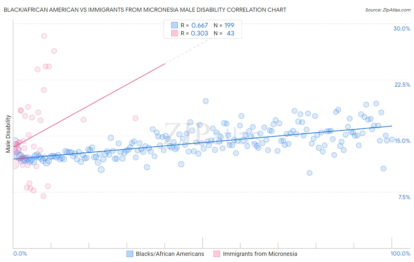 Black/African American vs Immigrants from Micronesia Male Disability