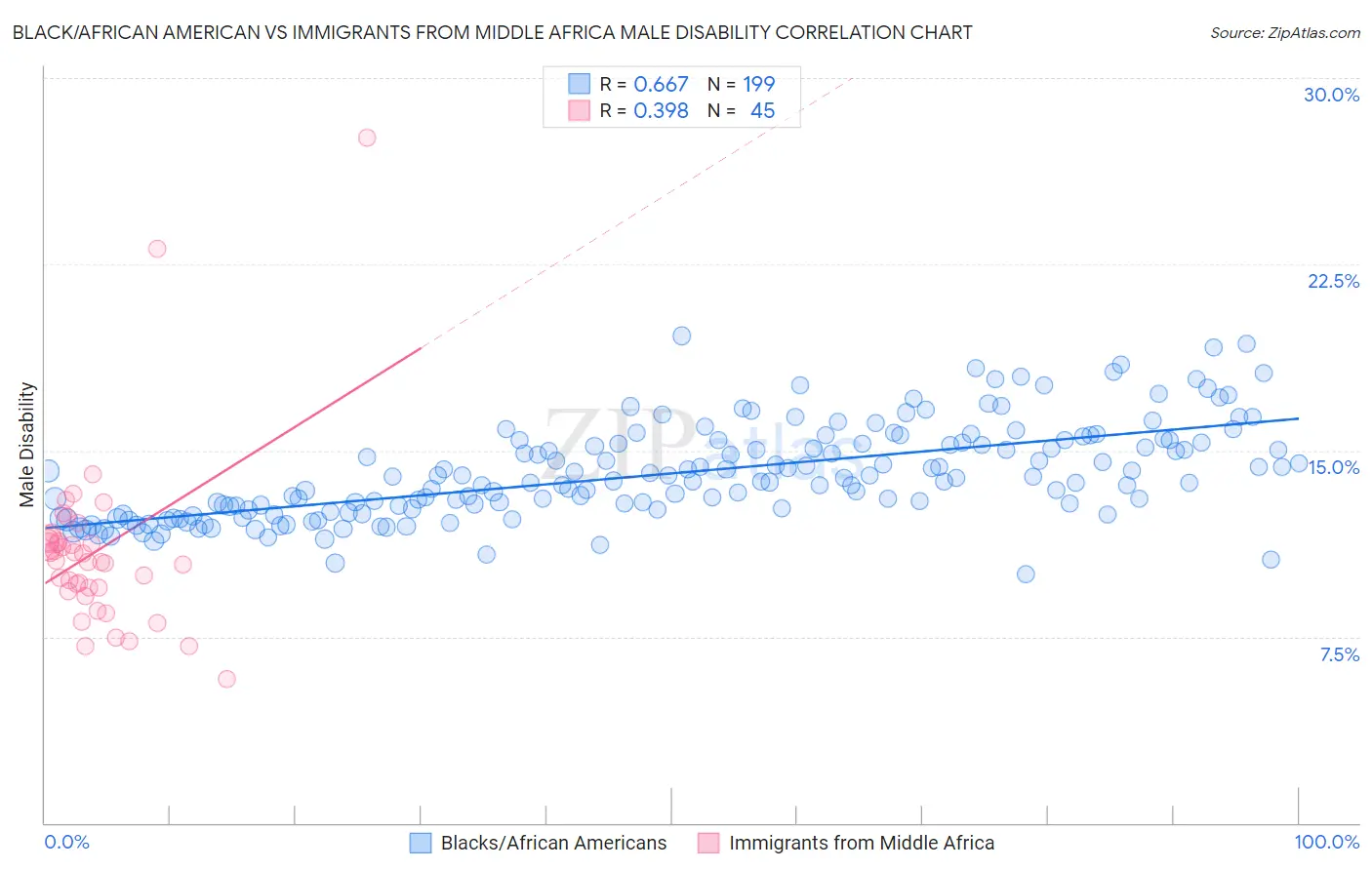 Black/African American vs Immigrants from Middle Africa Male Disability
