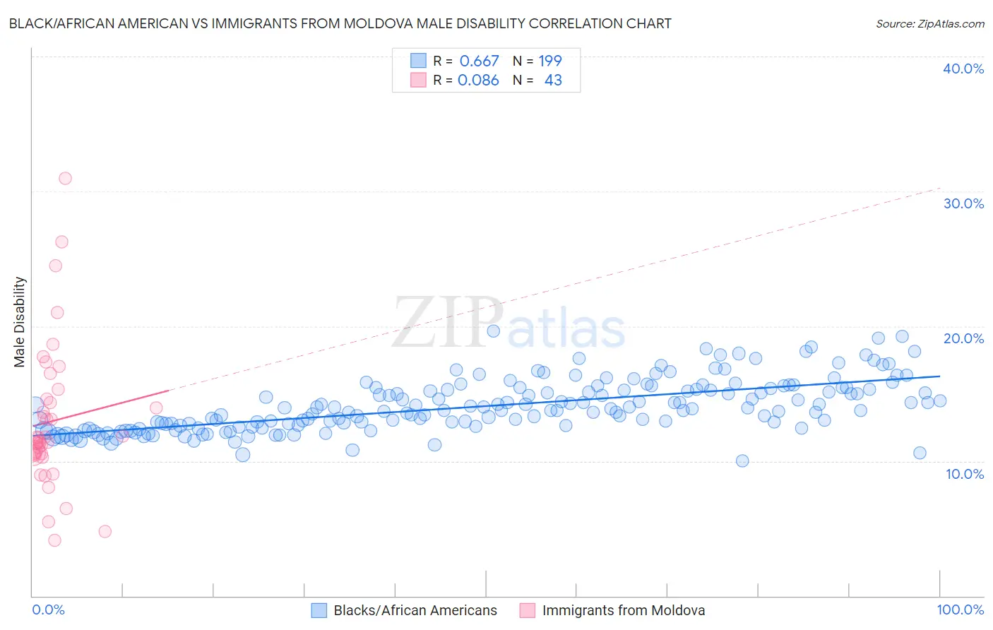 Black/African American vs Immigrants from Moldova Male Disability