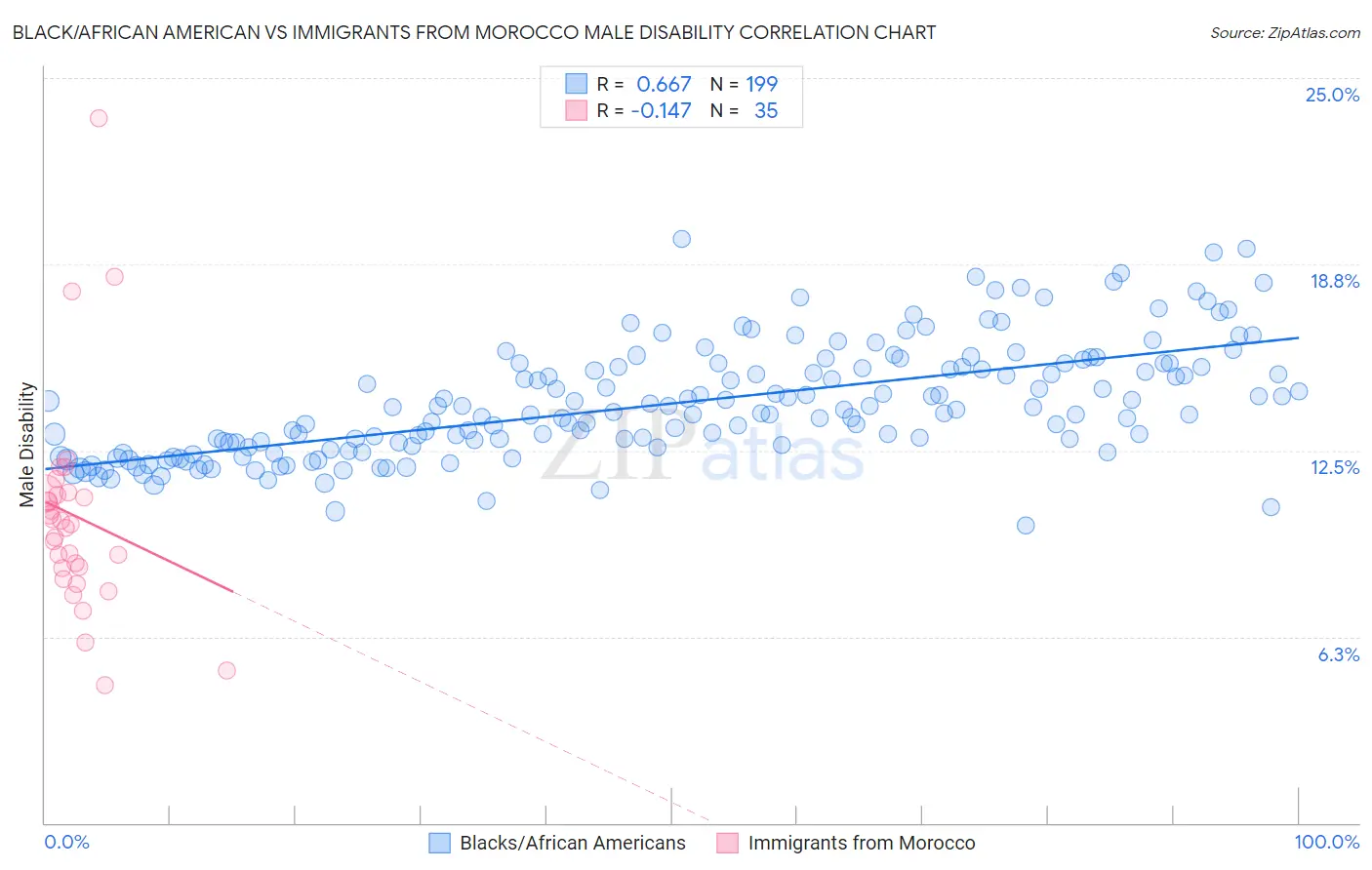 Black/African American vs Immigrants from Morocco Male Disability