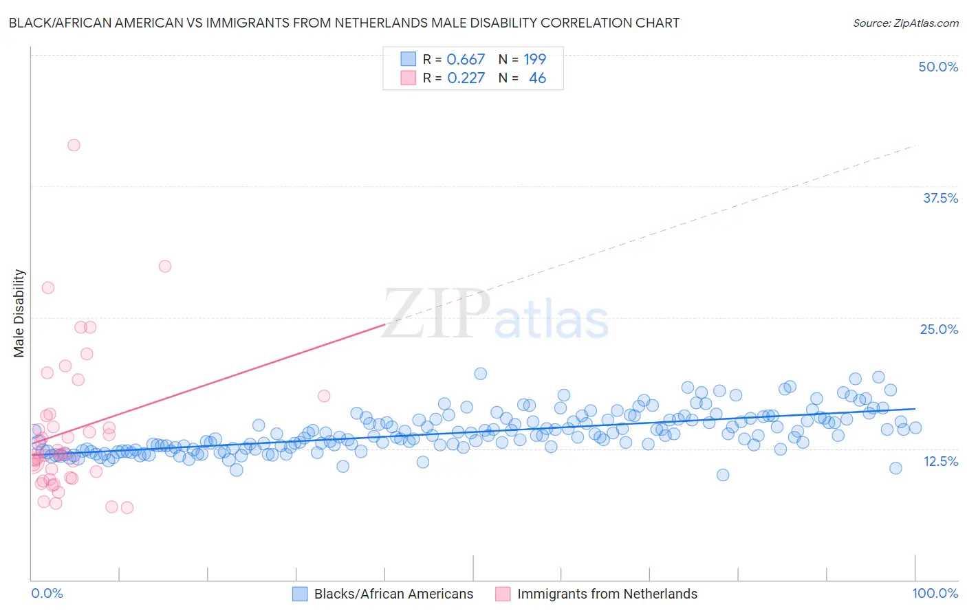Black/African American vs Immigrants from Netherlands Male Disability