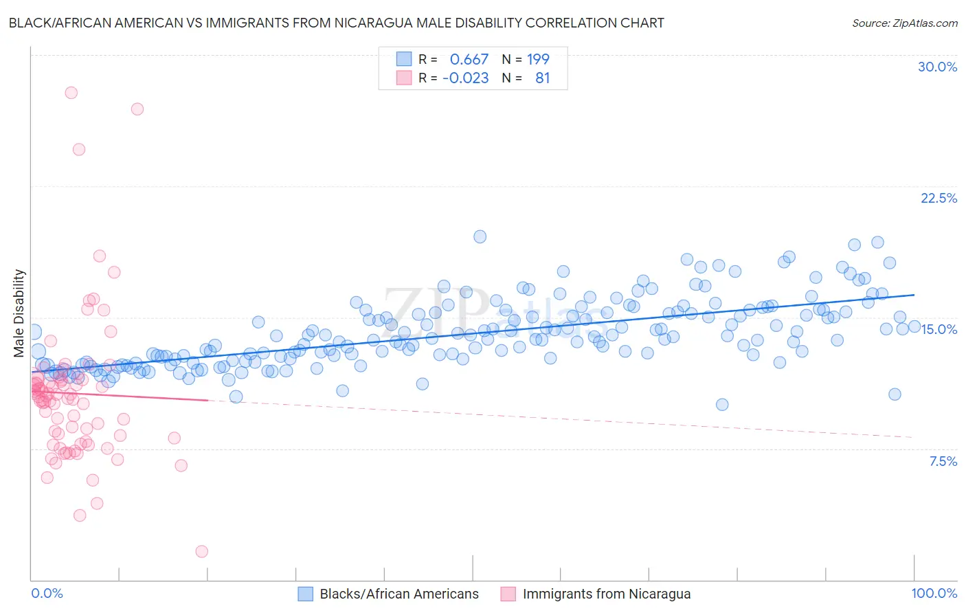 Black/African American vs Immigrants from Nicaragua Male Disability