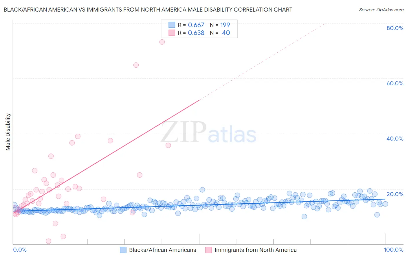 Black/African American vs Immigrants from North America Male Disability