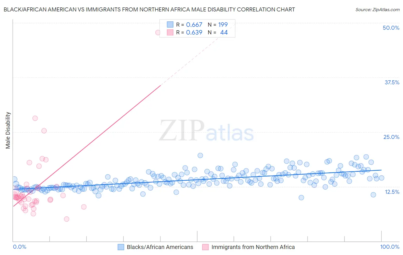 Black/African American vs Immigrants from Northern Africa Male Disability