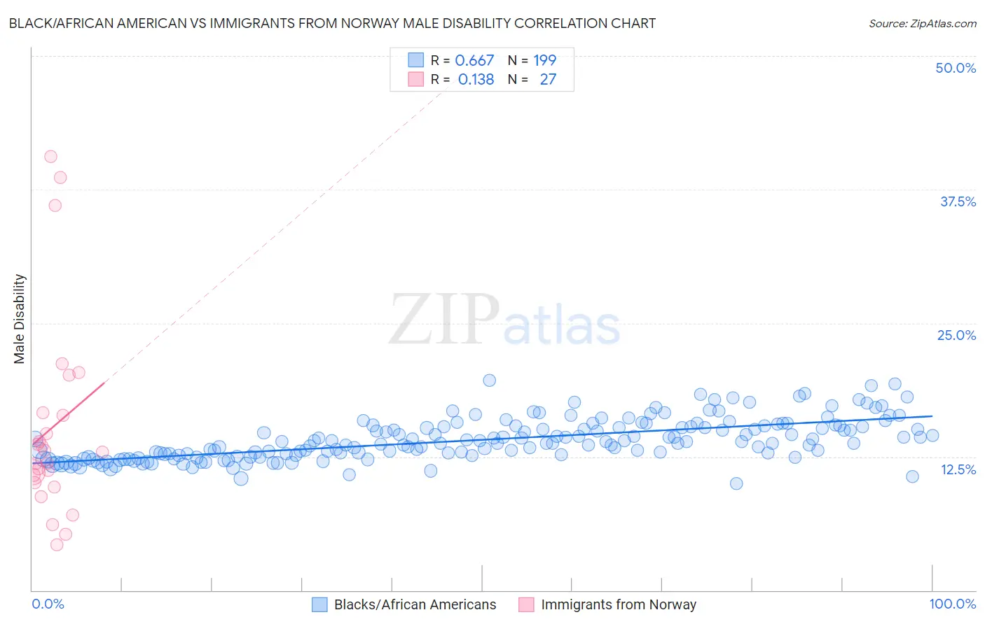 Black/African American vs Immigrants from Norway Male Disability