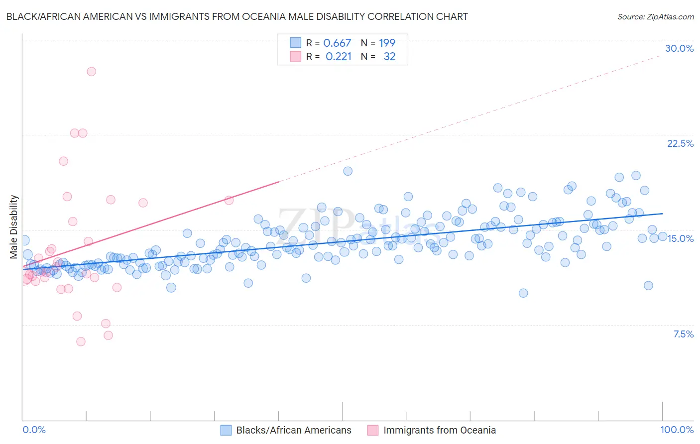 Black/African American vs Immigrants from Oceania Male Disability