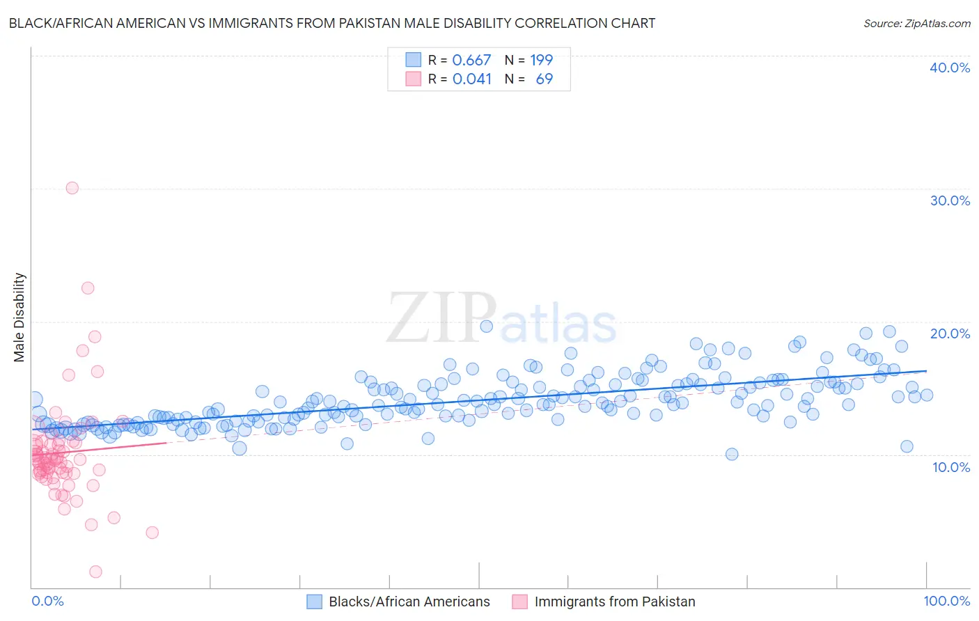 Black/African American vs Immigrants from Pakistan Male Disability