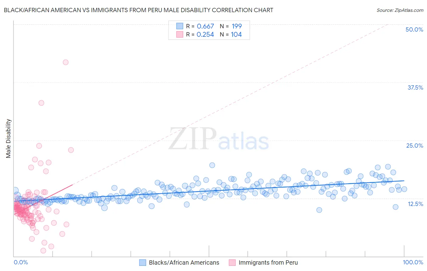 Black/African American vs Immigrants from Peru Male Disability