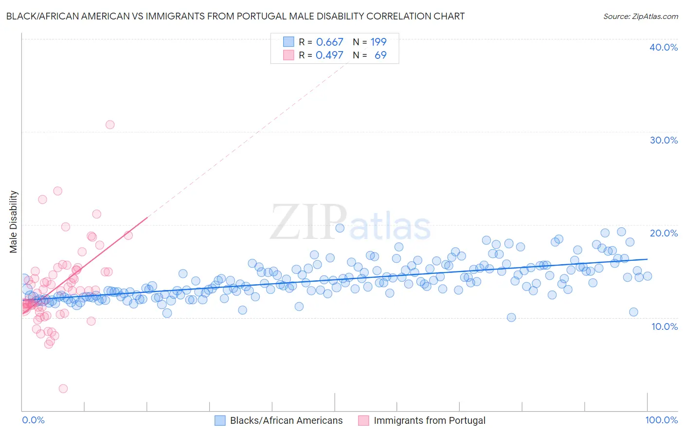 Black/African American vs Immigrants from Portugal Male Disability