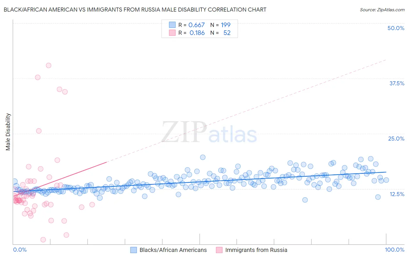 Black/African American vs Immigrants from Russia Male Disability