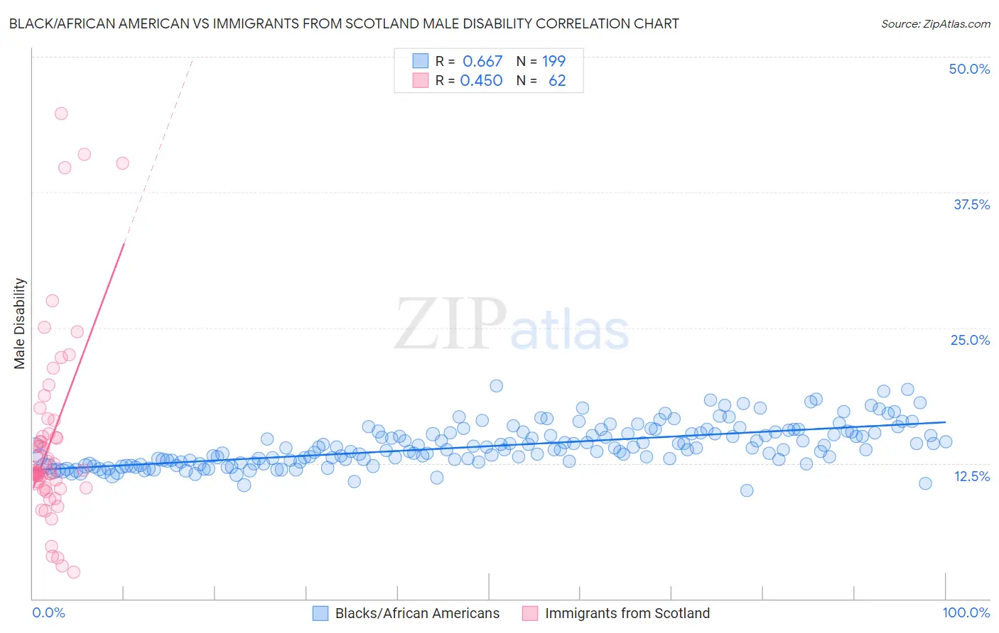 Black/African American vs Immigrants from Scotland Male Disability