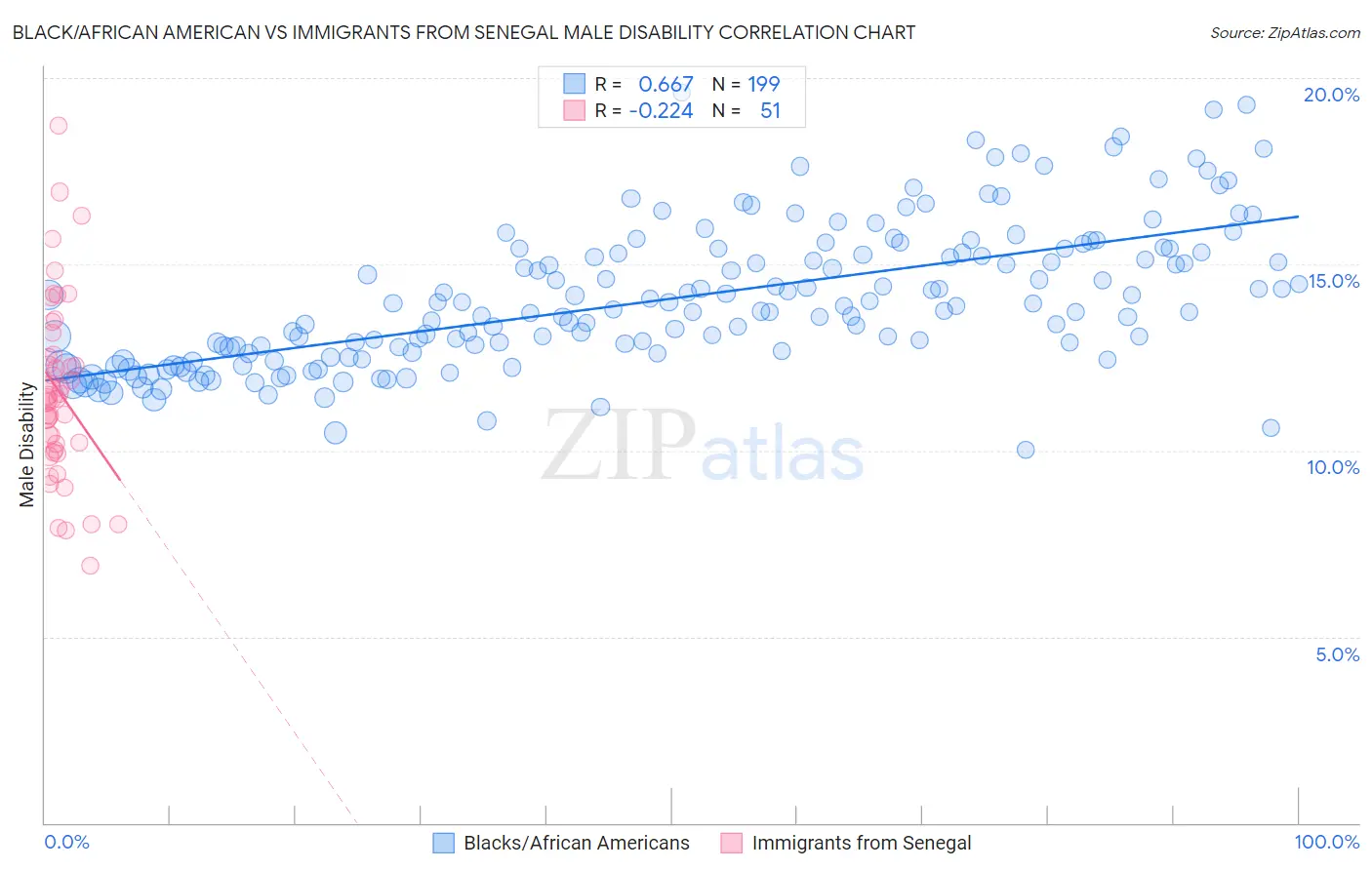 Black/African American vs Immigrants from Senegal Male Disability