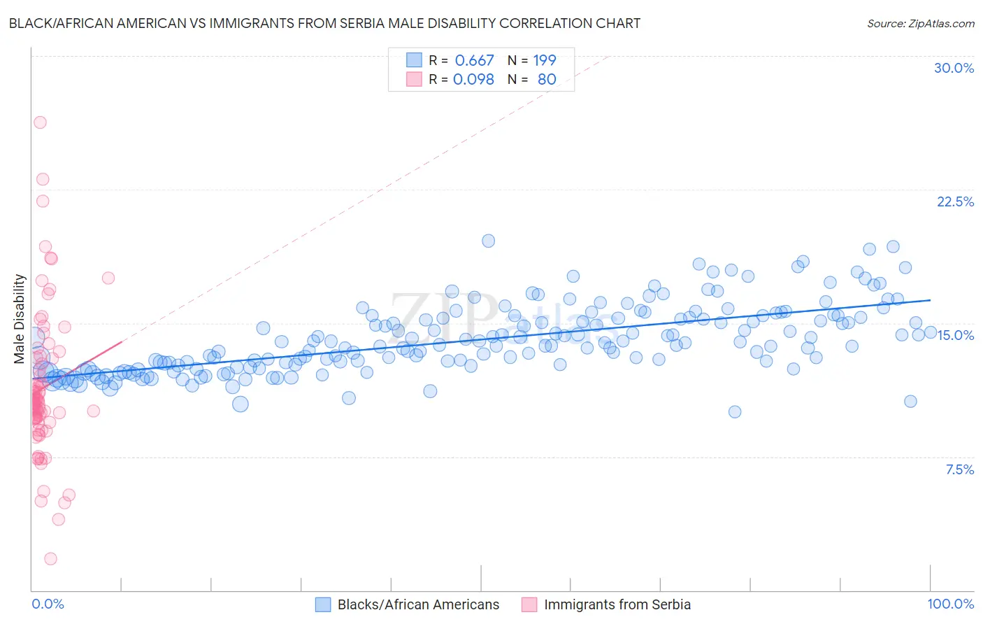 Black/African American vs Immigrants from Serbia Male Disability