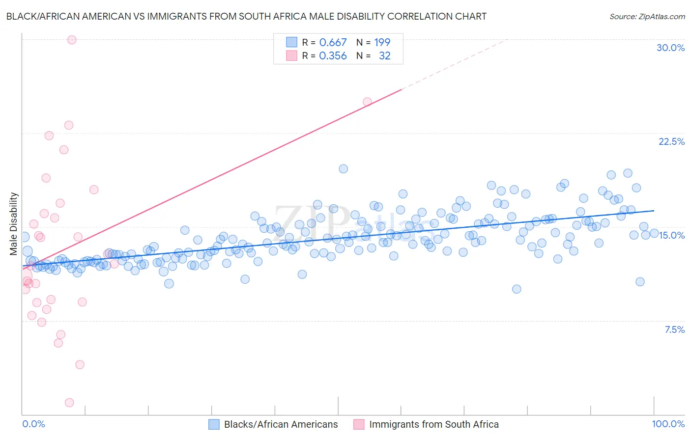 Black/African American vs Immigrants from South Africa Male Disability
