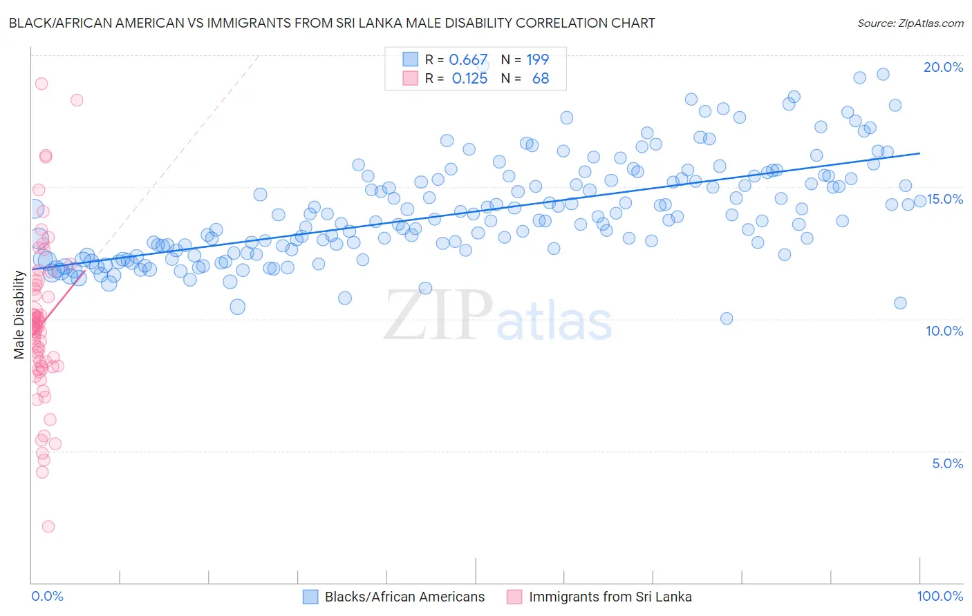 Black/African American vs Immigrants from Sri Lanka Male Disability