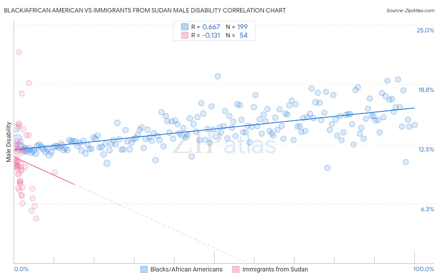 Black/African American vs Immigrants from Sudan Male Disability
