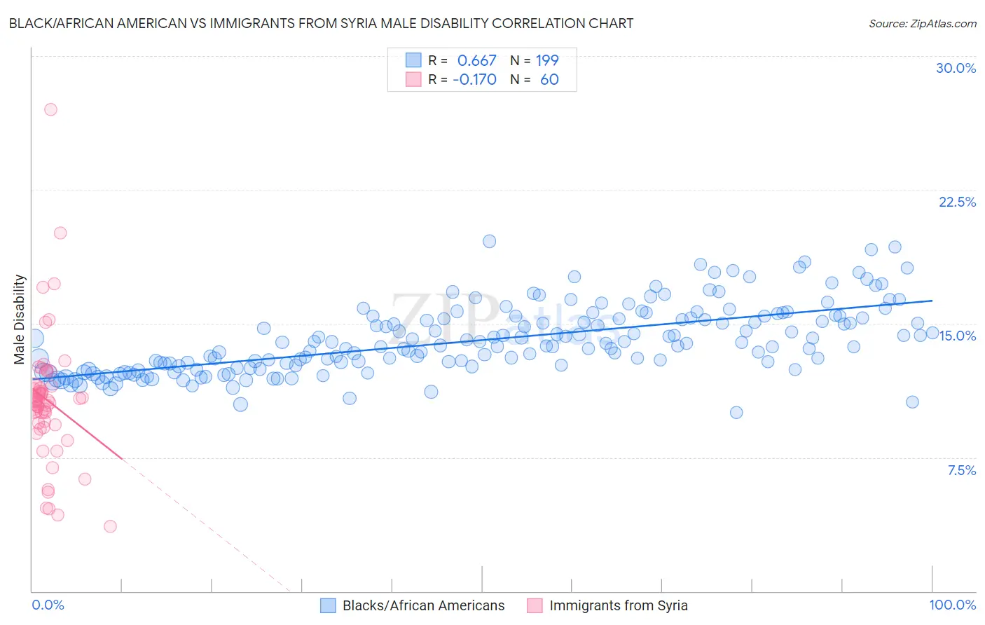 Black/African American vs Immigrants from Syria Male Disability