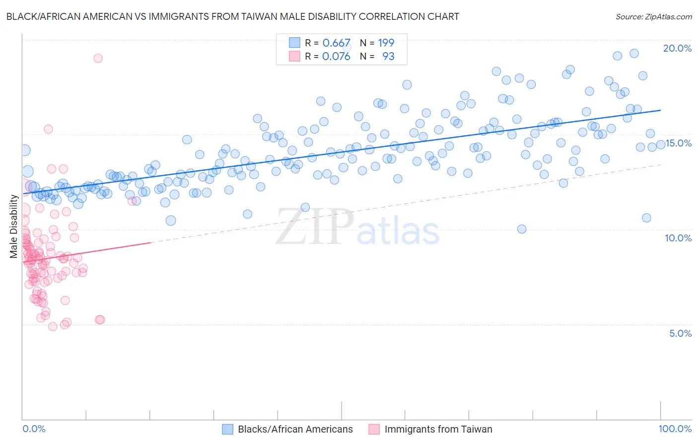 Black/African American vs Immigrants from Taiwan Male Disability