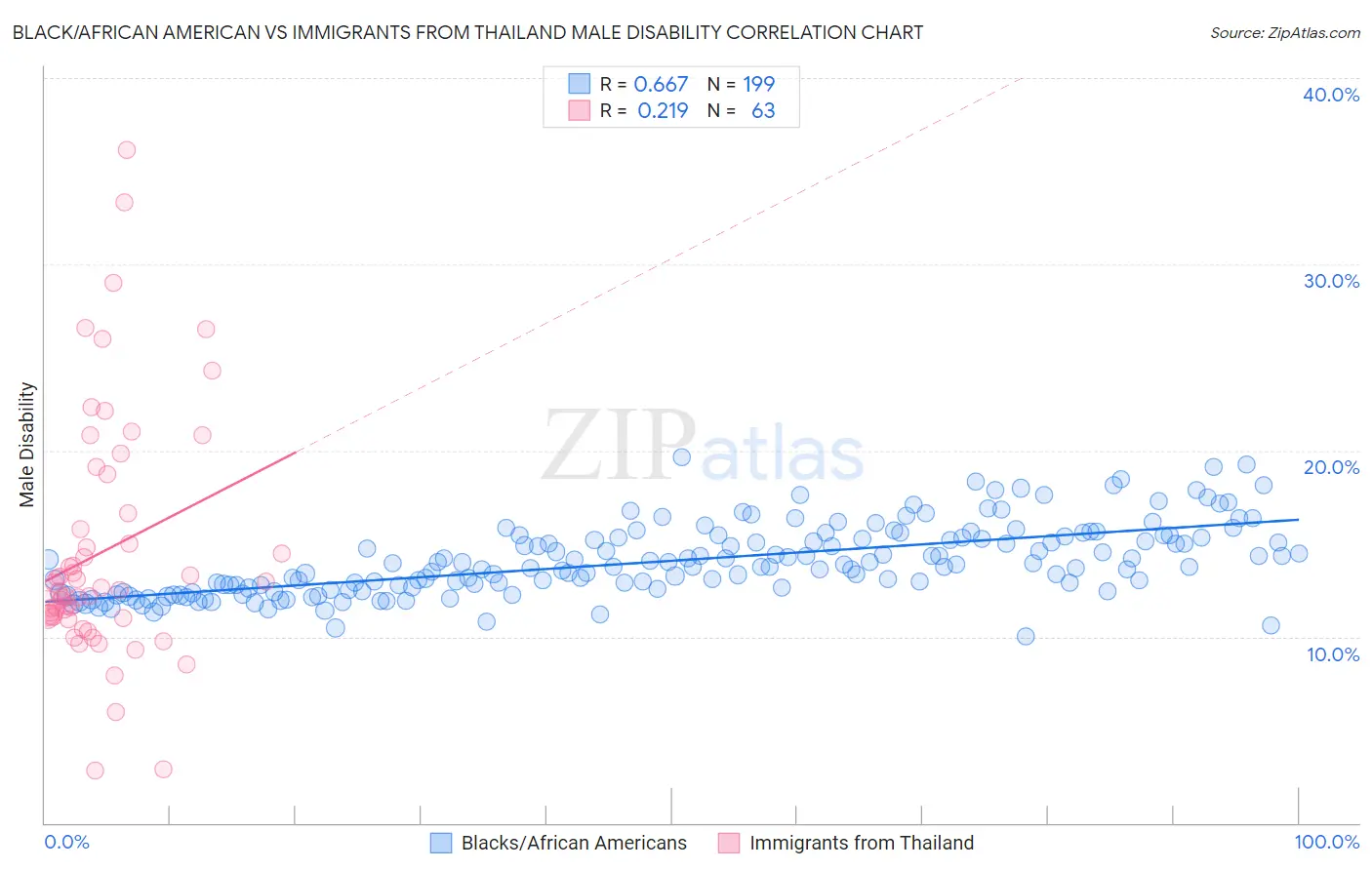 Black/African American vs Immigrants from Thailand Male Disability