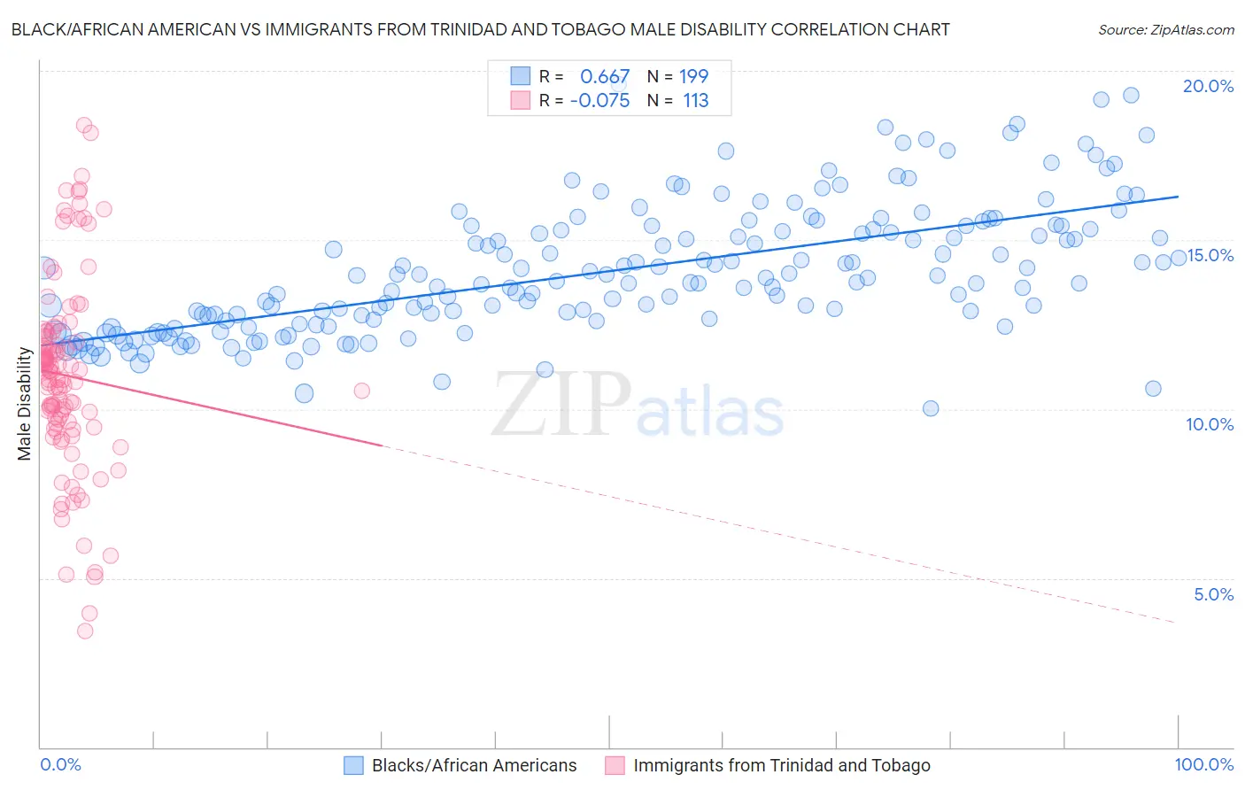 Black/African American vs Immigrants from Trinidad and Tobago Male Disability