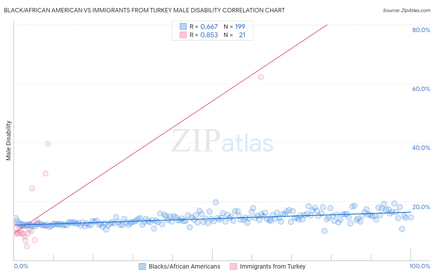 Black/African American vs Immigrants from Turkey Male Disability