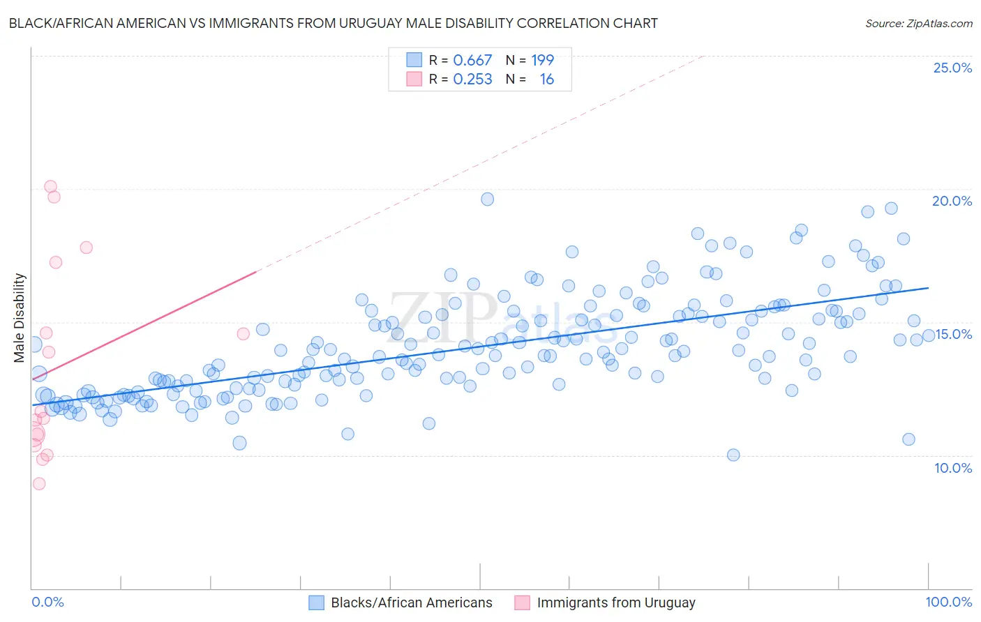 Black/African American vs Immigrants from Uruguay Male Disability