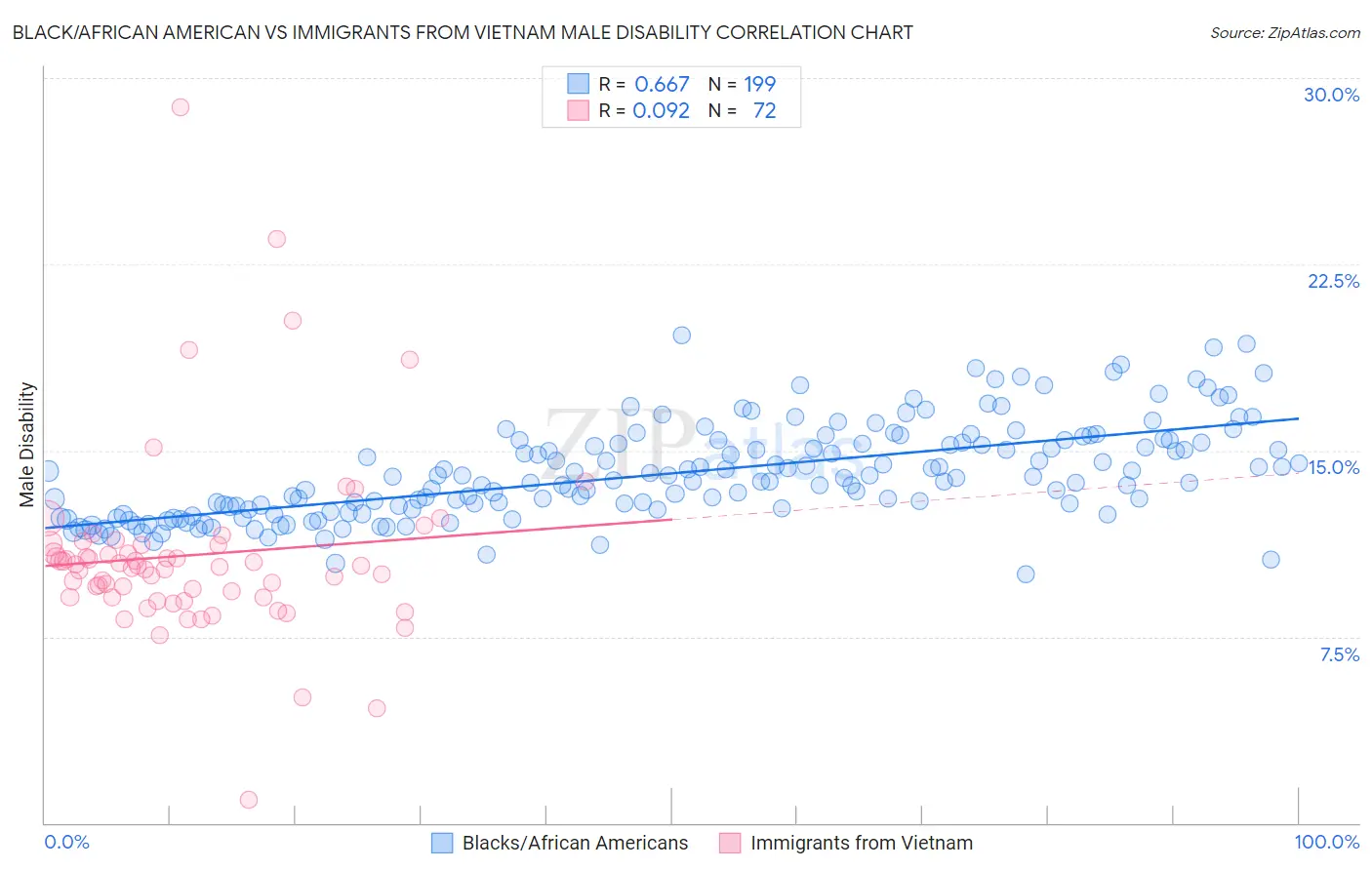 Black/African American vs Immigrants from Vietnam Male Disability