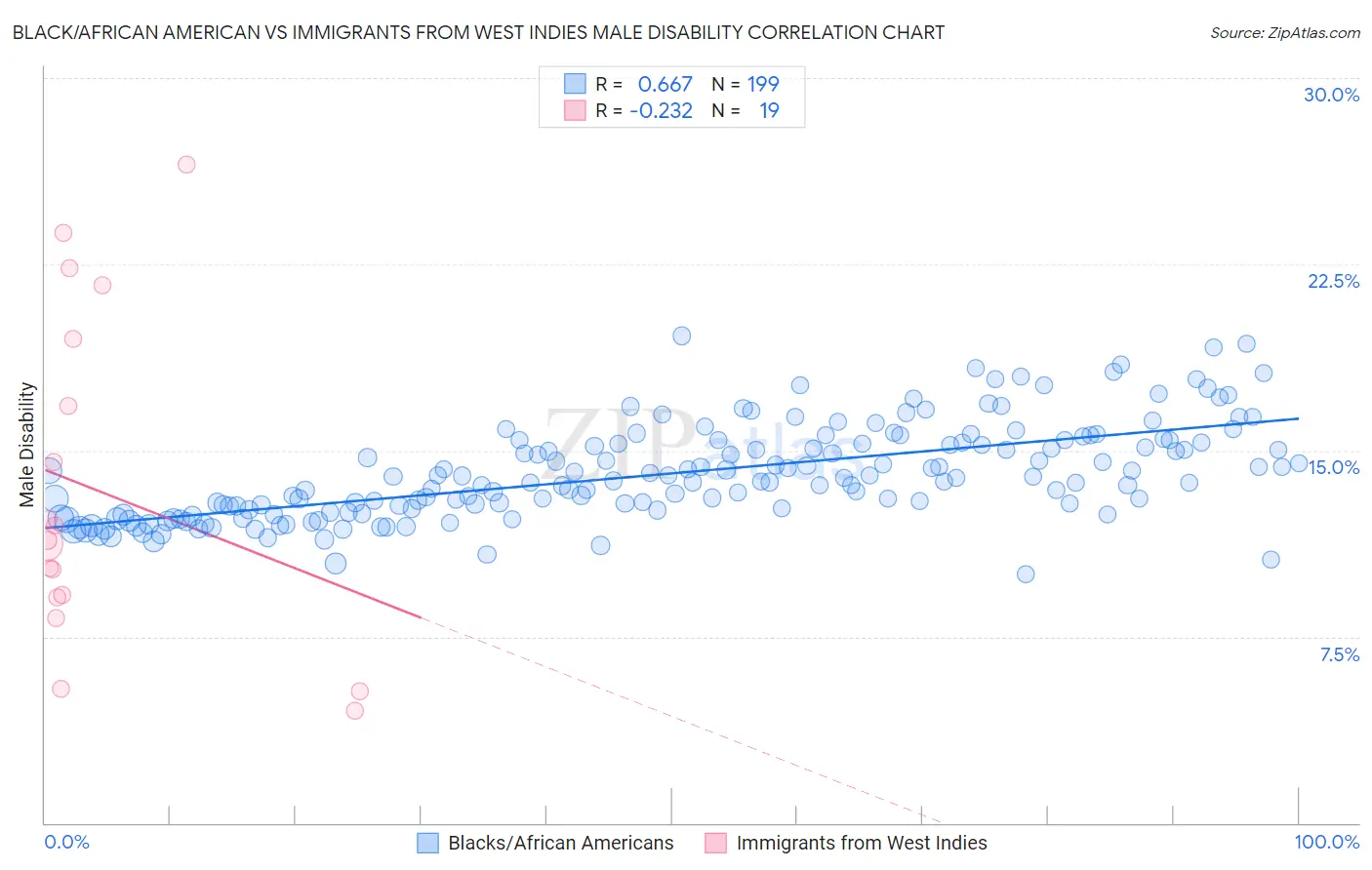 Black/African American vs Immigrants from West Indies Male Disability