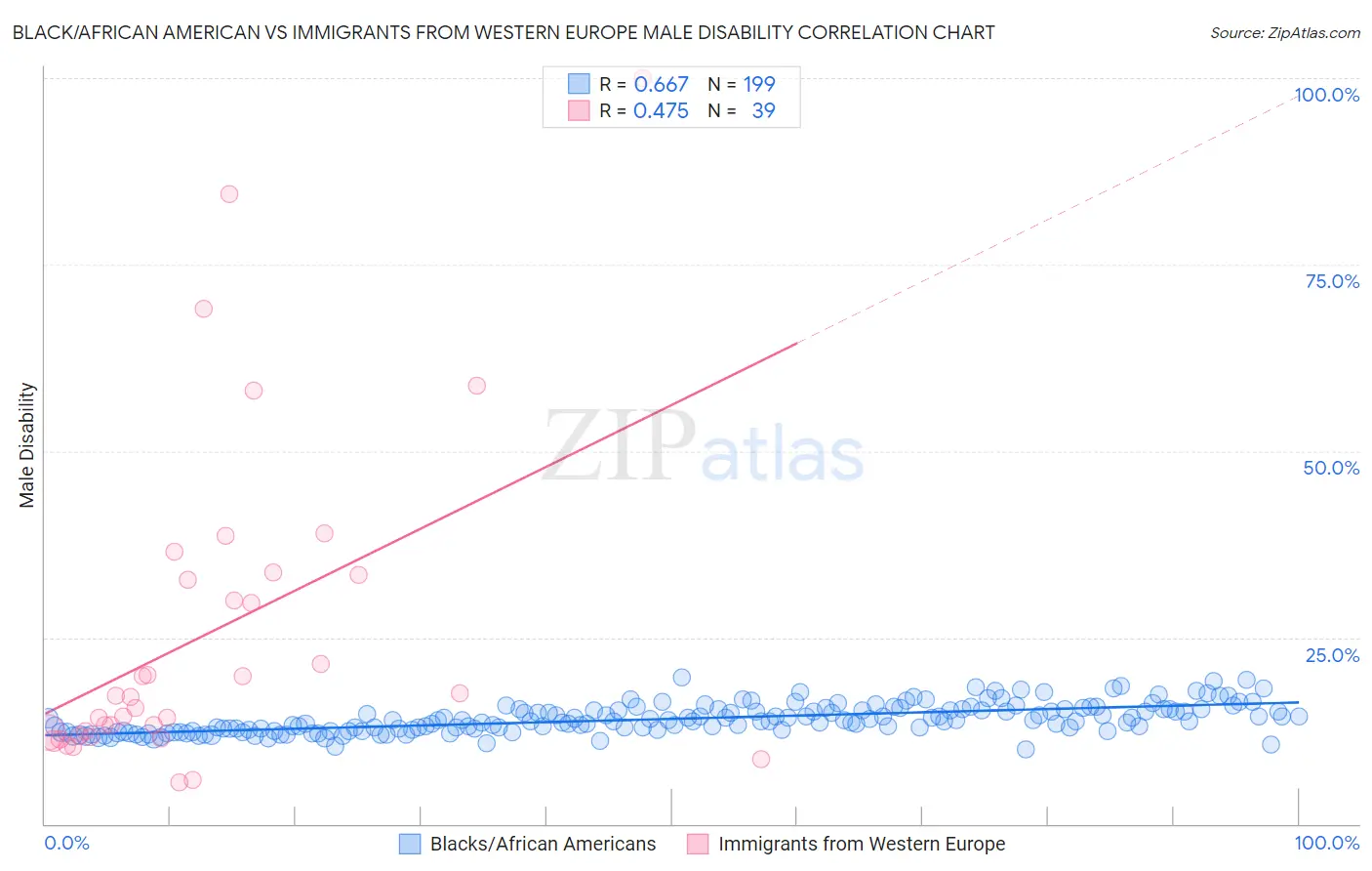Black/African American vs Immigrants from Western Europe Male Disability