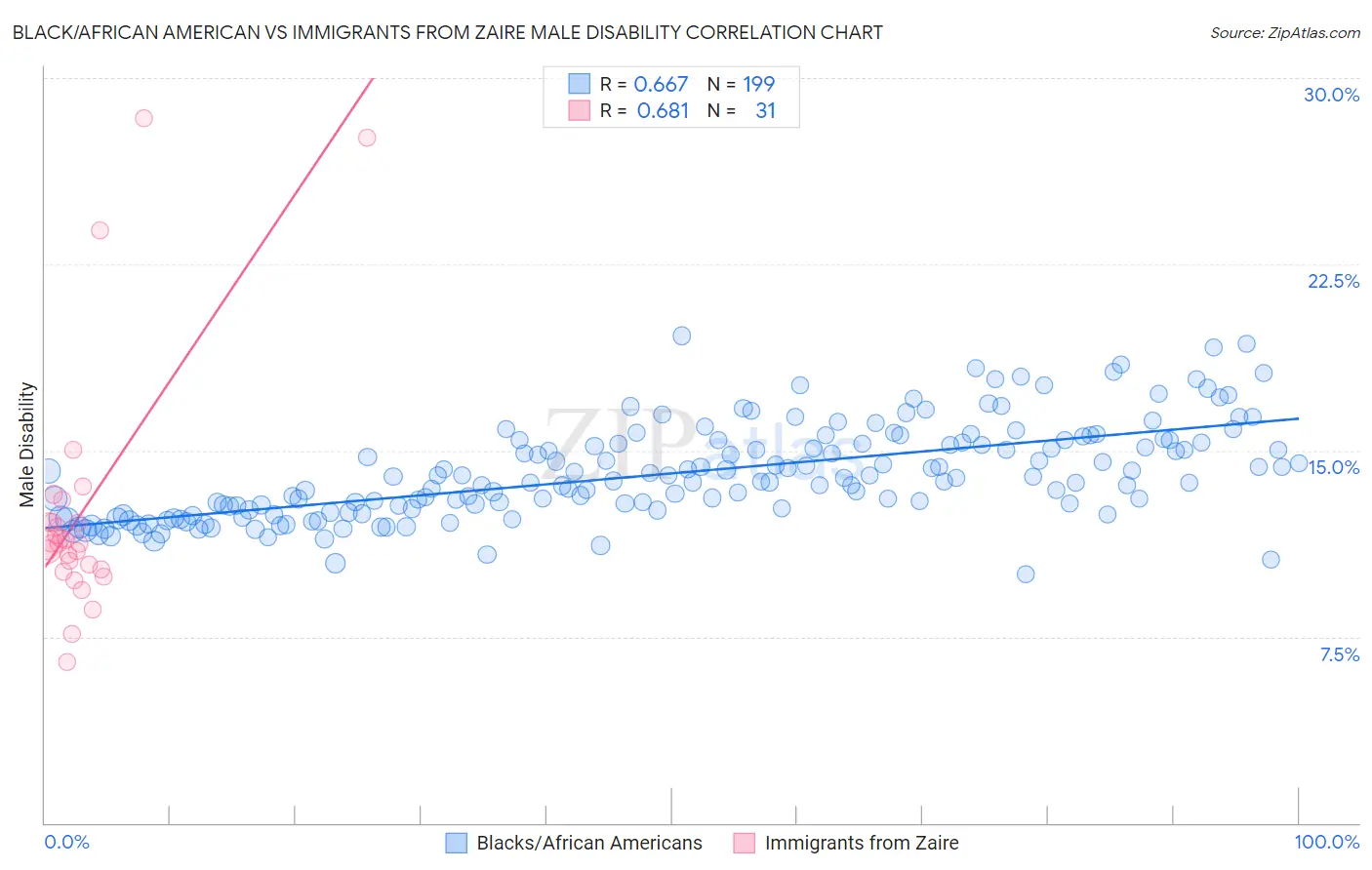 Black/African American vs Immigrants from Zaire Male Disability