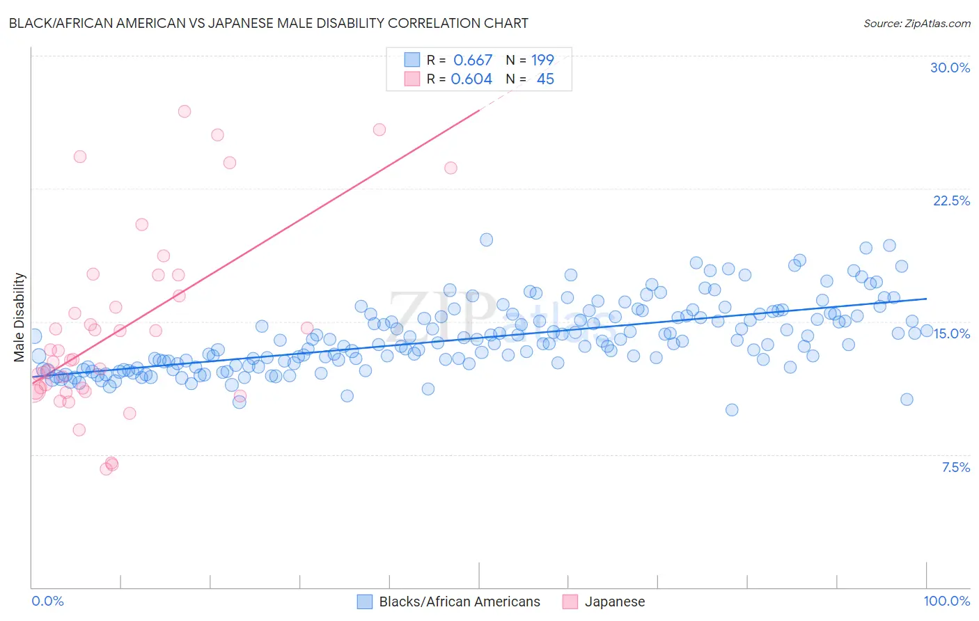 Black/African American vs Japanese Male Disability