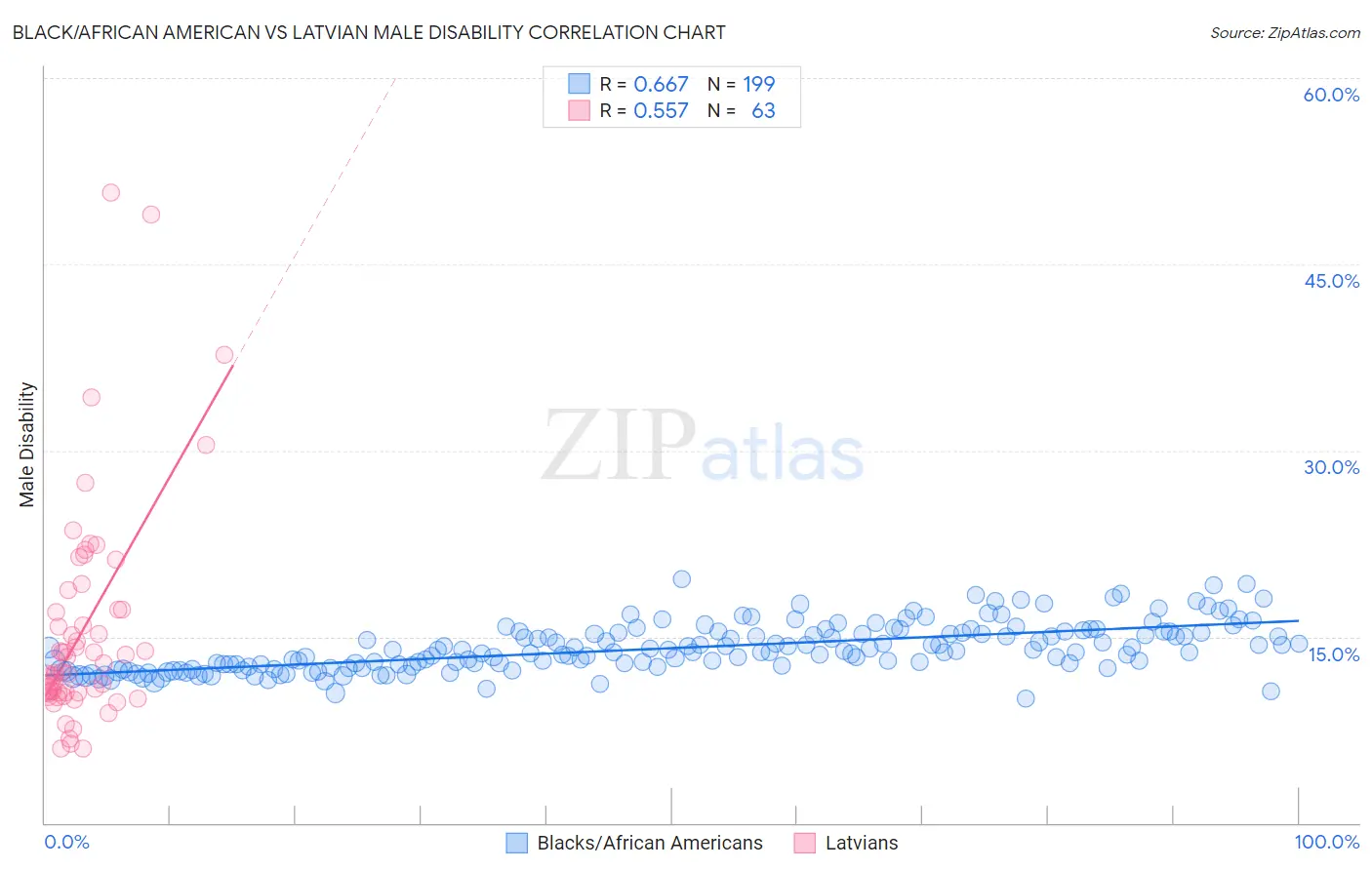 Black/African American vs Latvian Male Disability