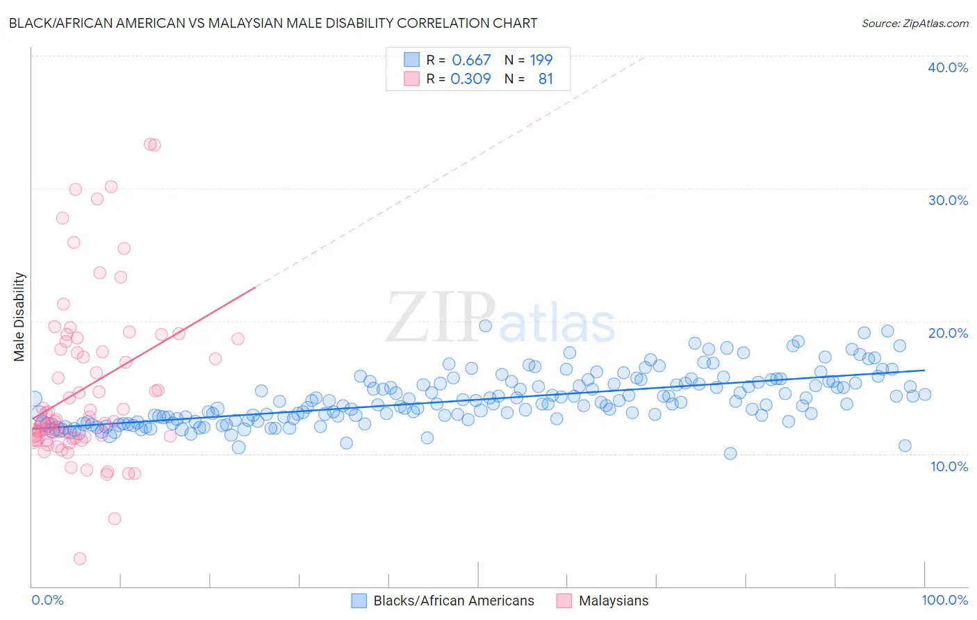 Black/African American vs Malaysian Male Disability