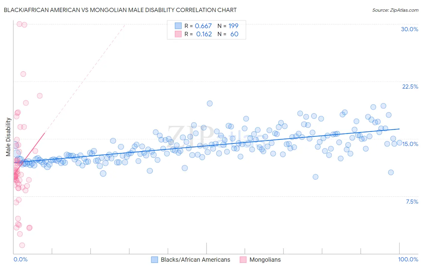 Black/African American vs Mongolian Male Disability
