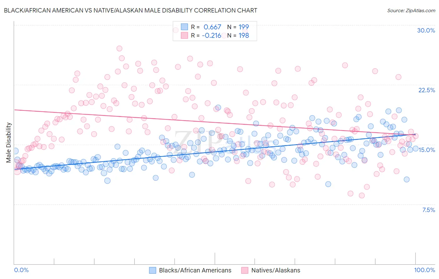 Black/African American vs Native/Alaskan Male Disability