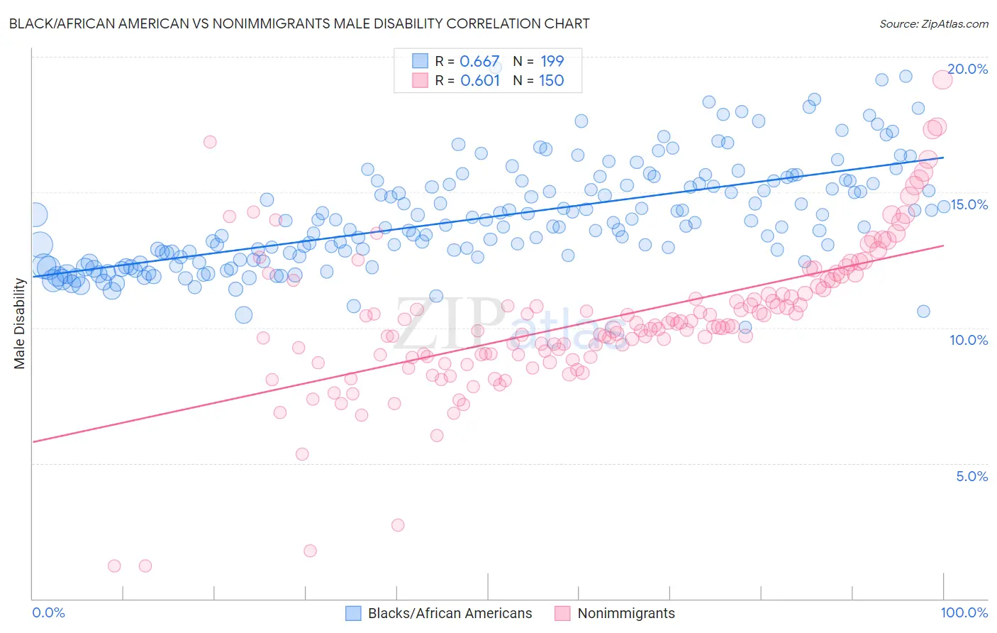 Black/African American vs Nonimmigrants Male Disability