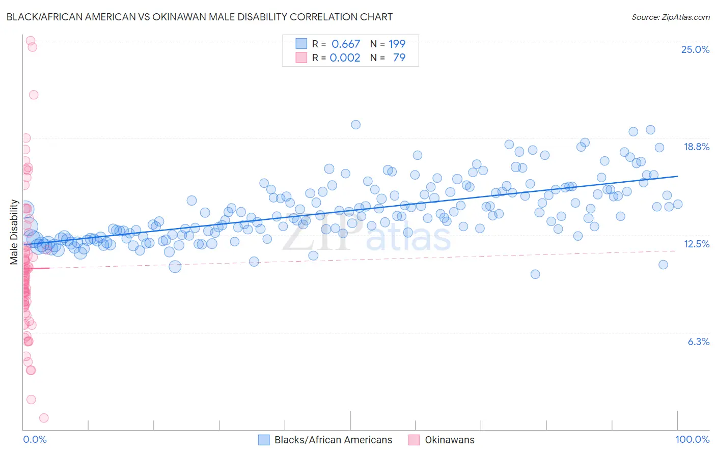 Black/African American vs Okinawan Male Disability