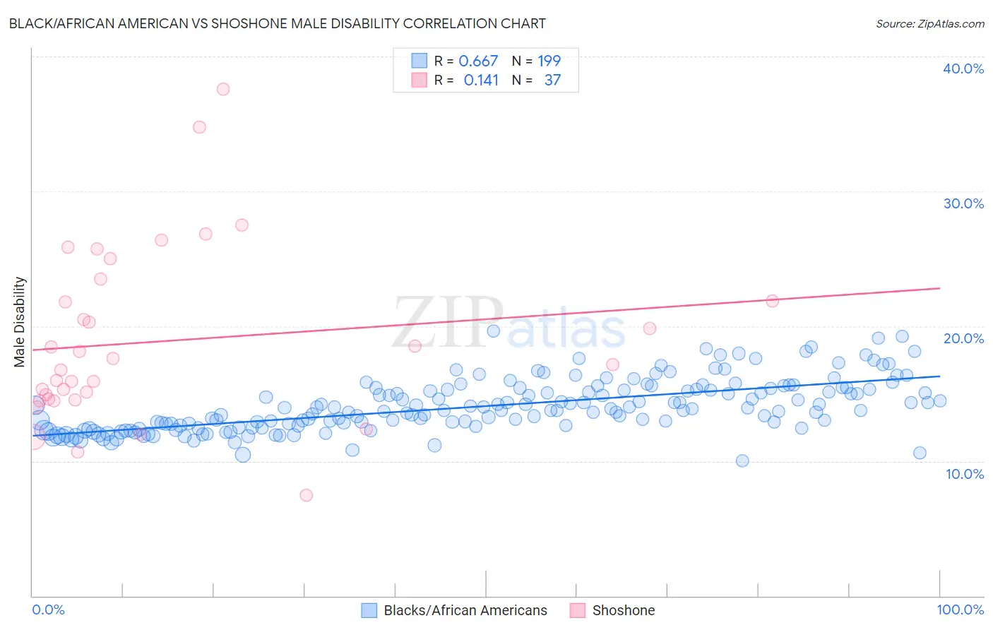 Black/African American vs Shoshone Male Disability