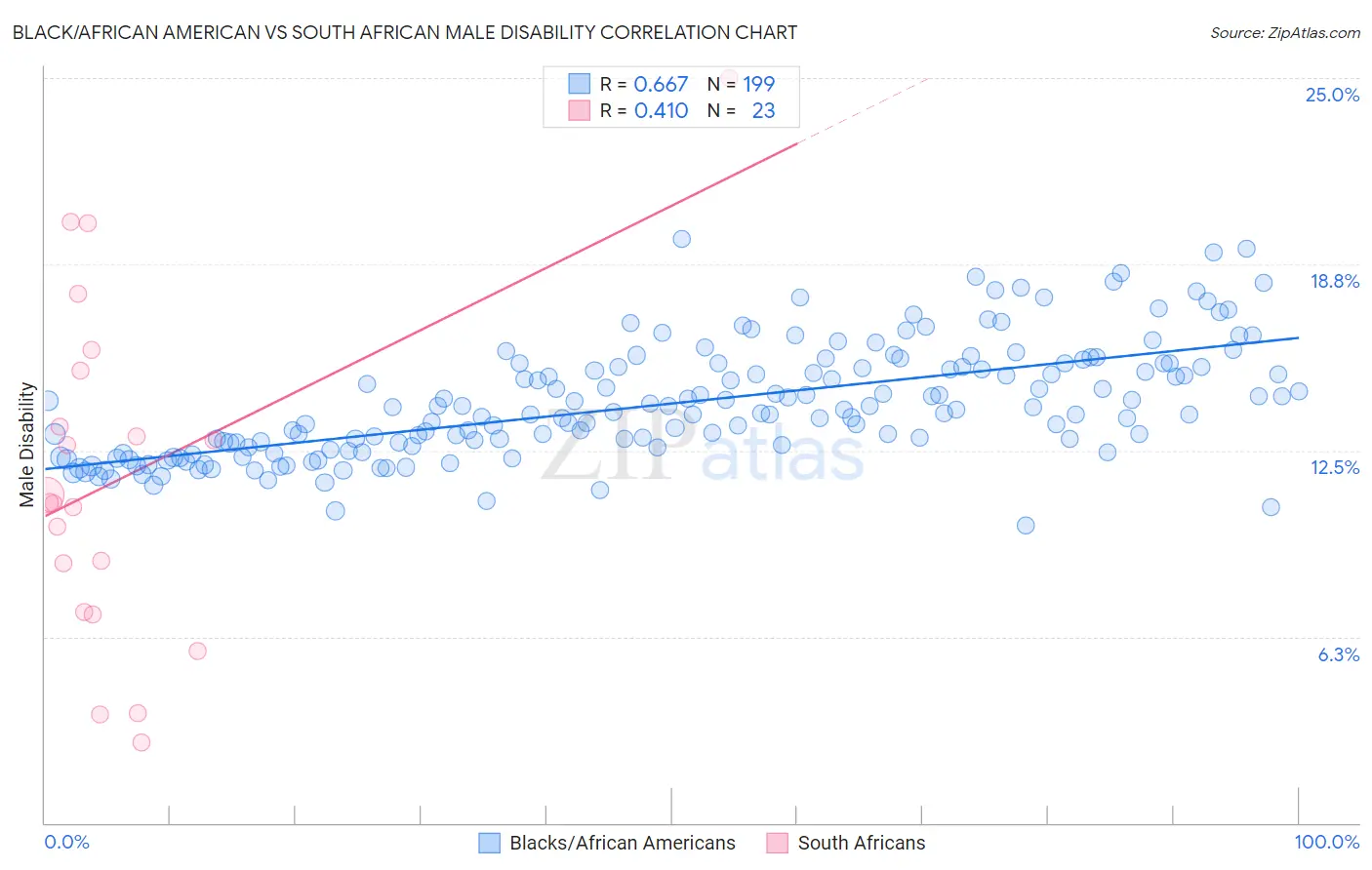 Black/African American vs South African Male Disability
