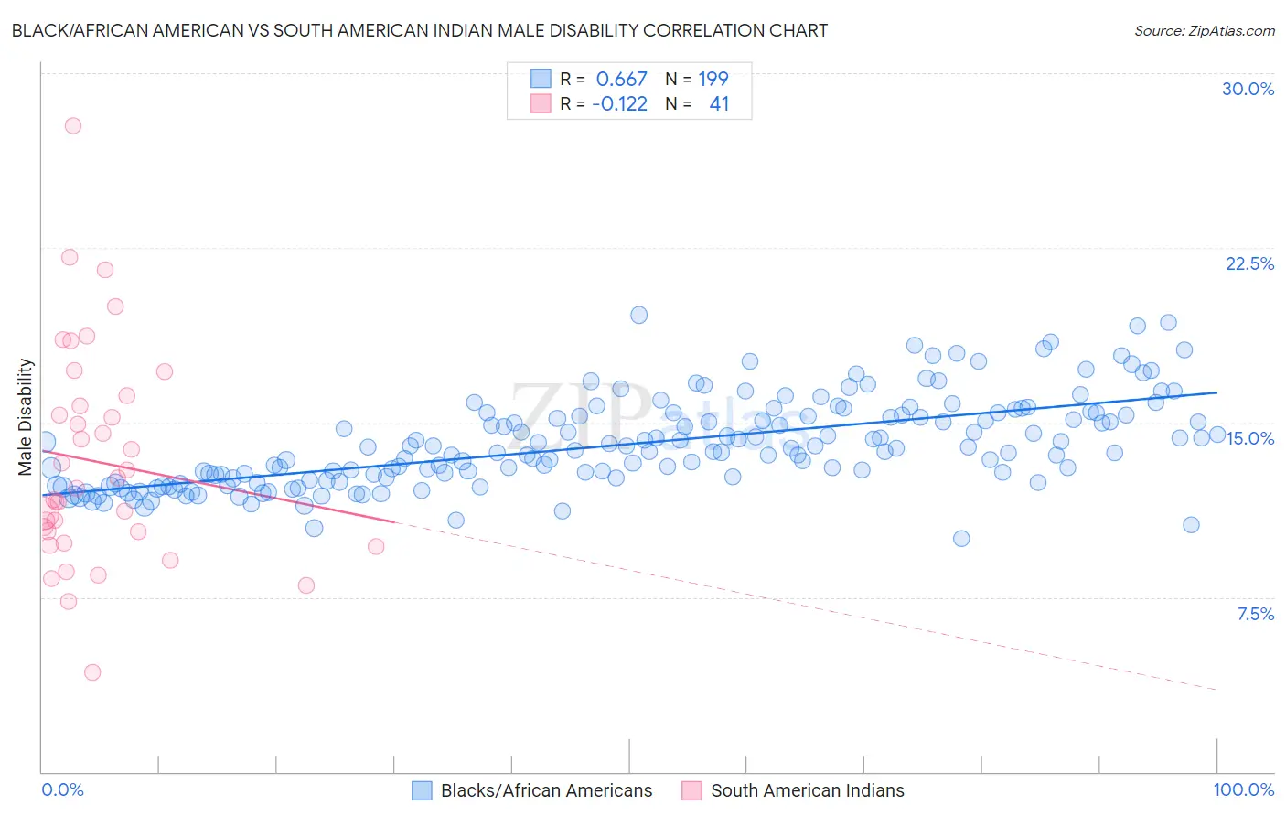 Black/African American vs South American Indian Male Disability