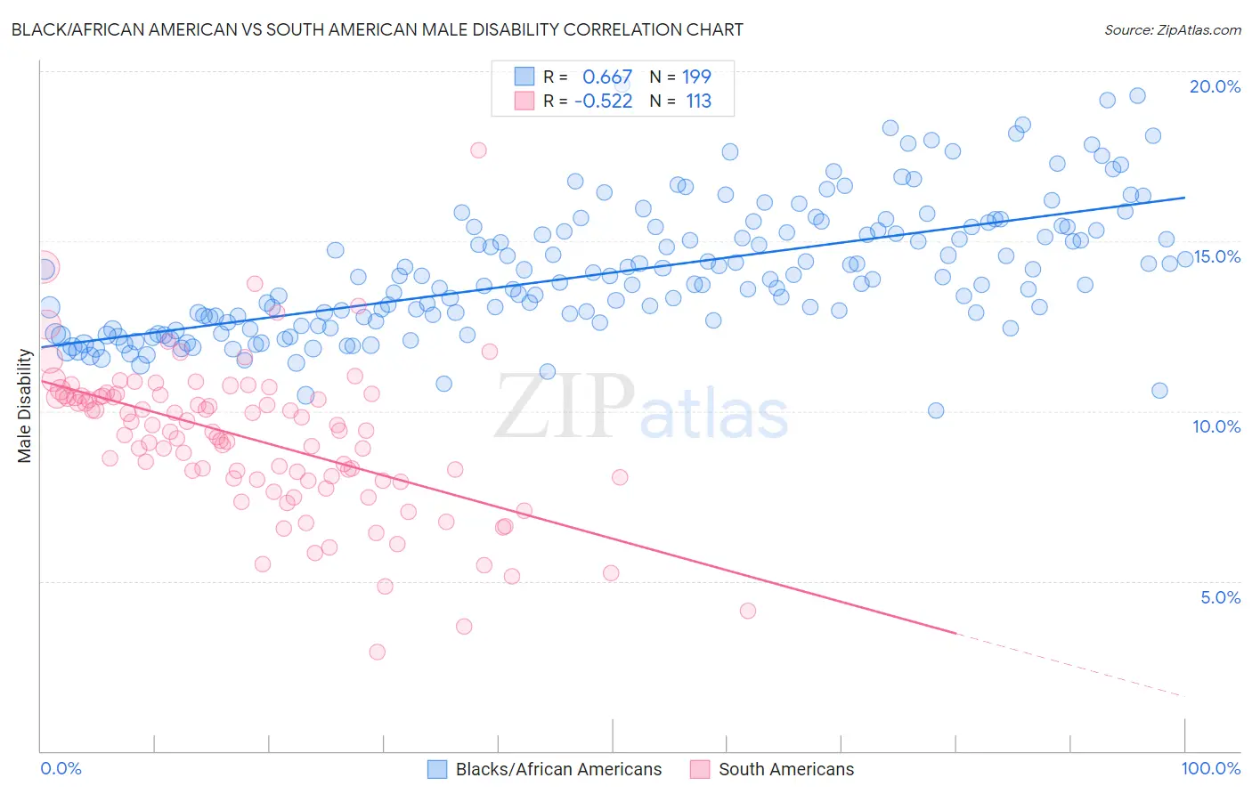 Black/African American vs South American Male Disability