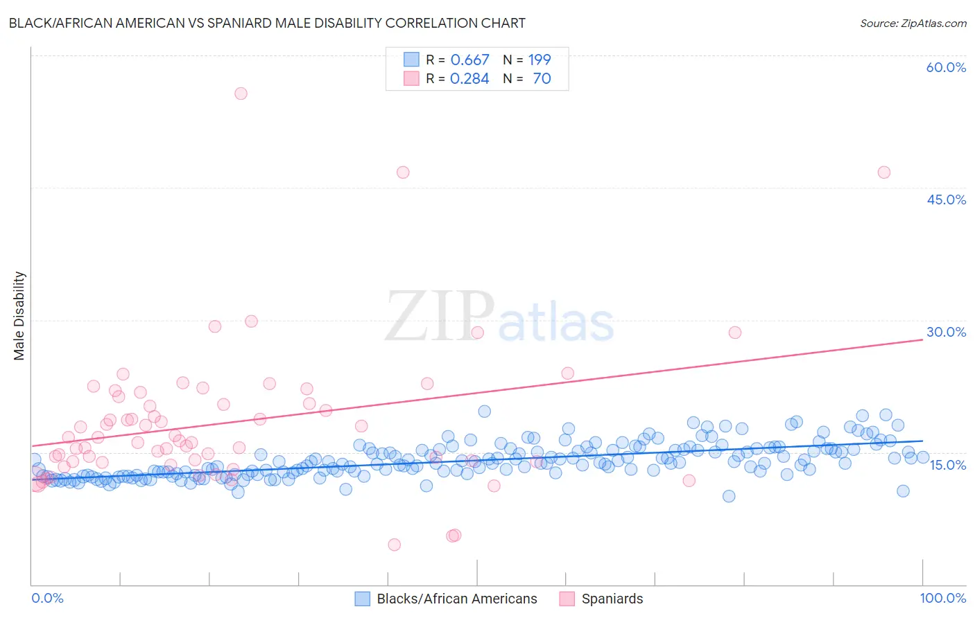 Black/African American vs Spaniard Male Disability