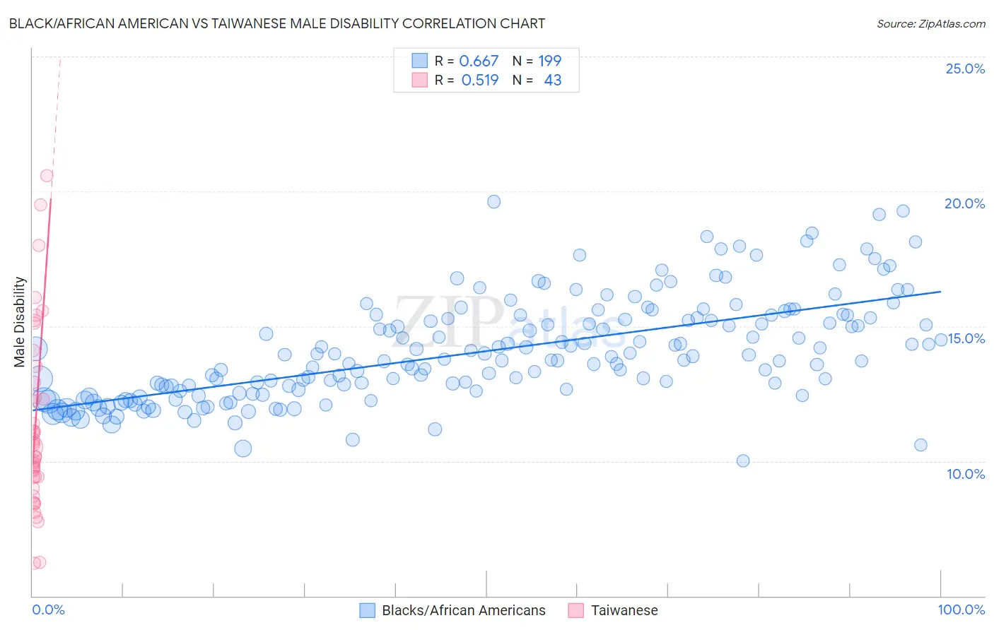 Black/African American vs Taiwanese Male Disability