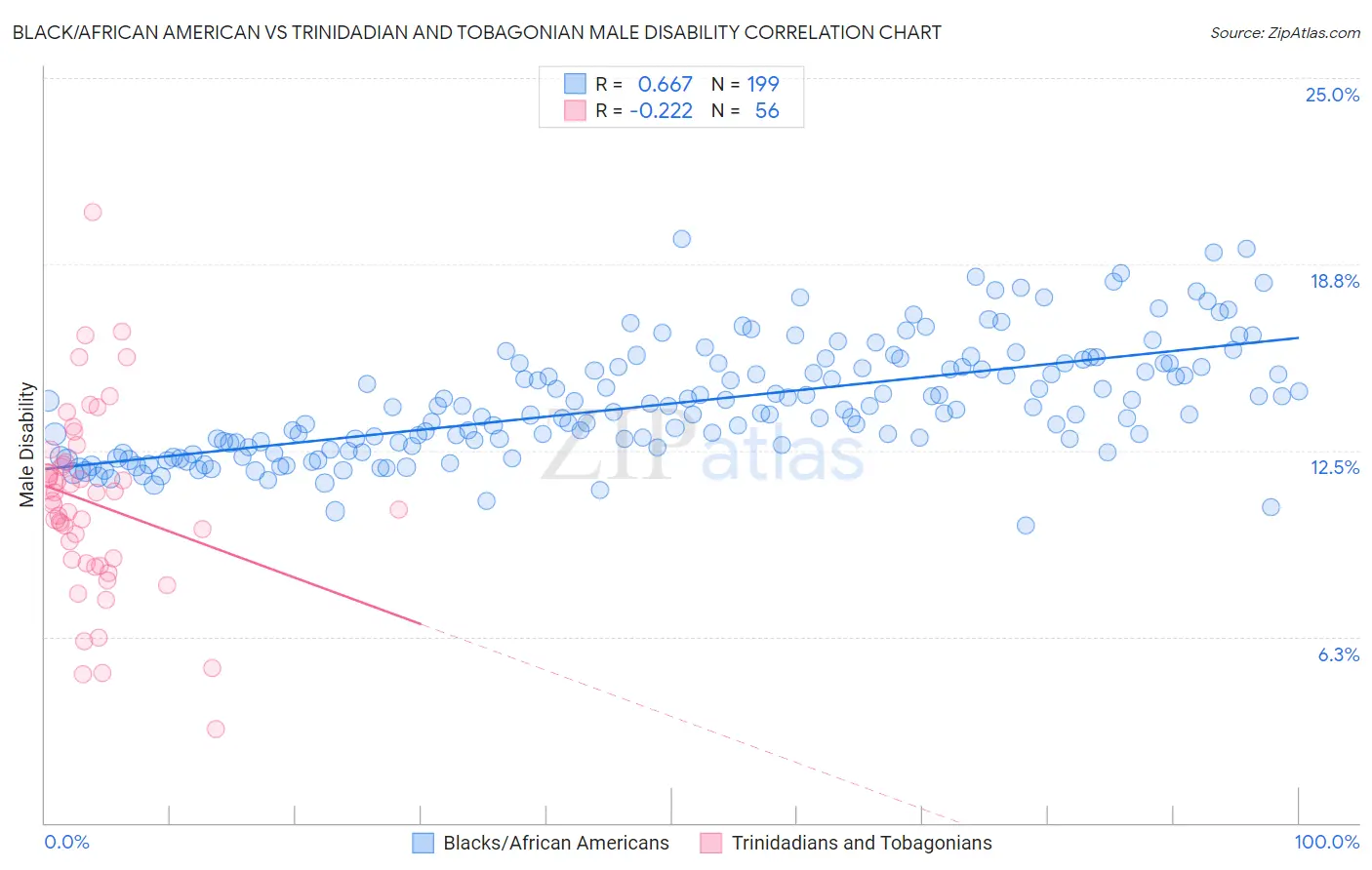 Black/African American vs Trinidadian and Tobagonian Male Disability