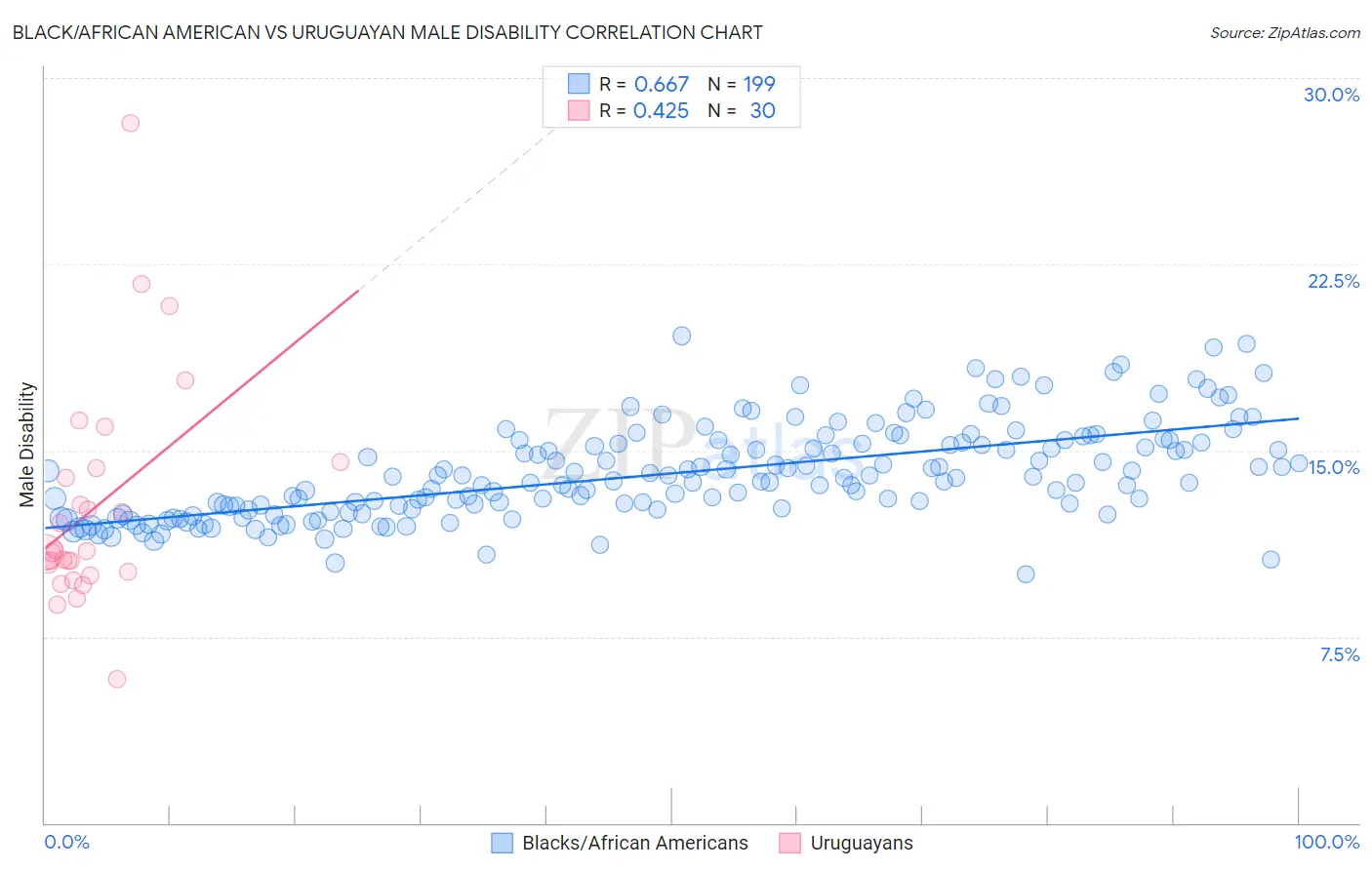 Black/African American vs Uruguayan Male Disability