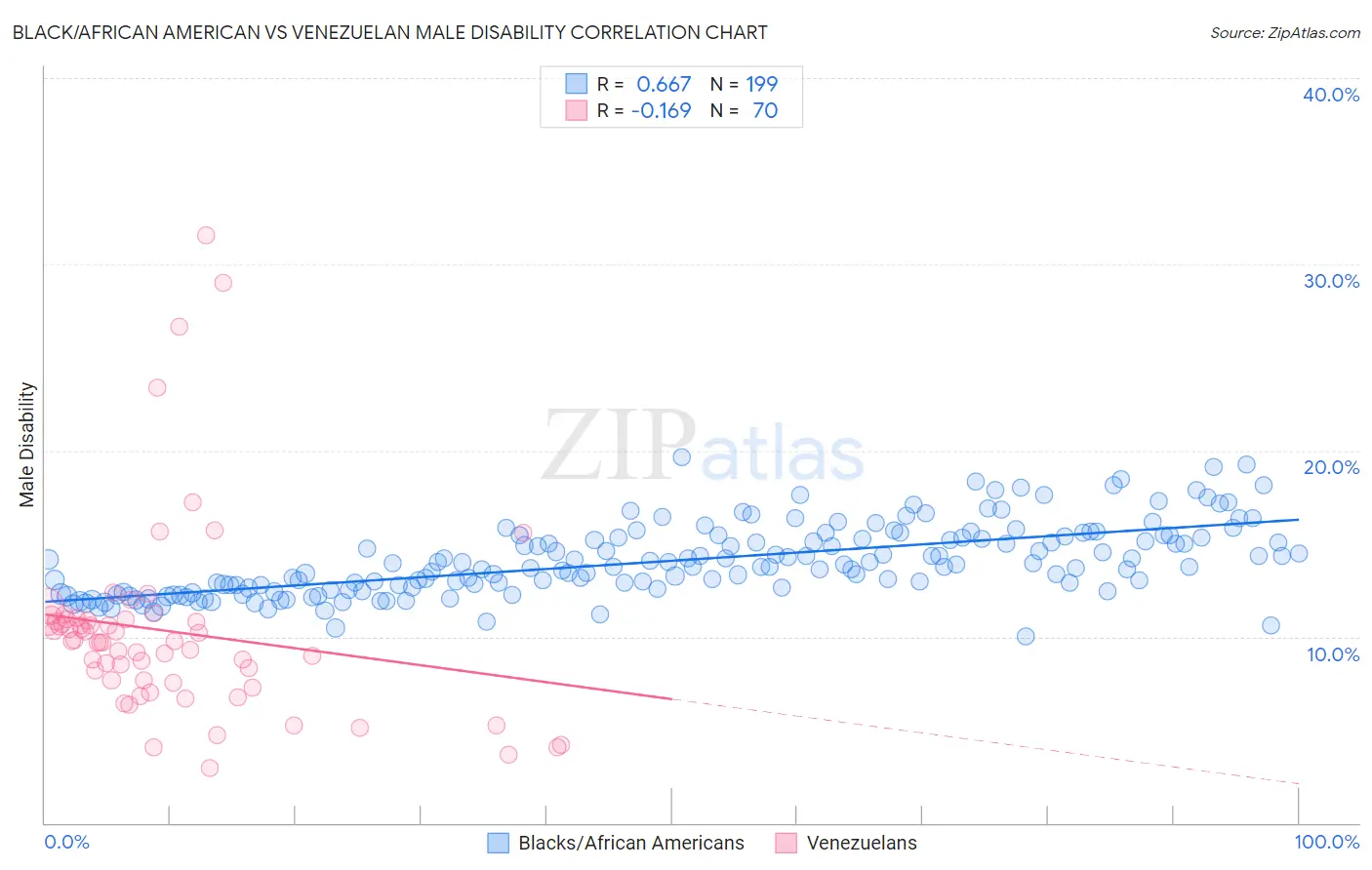 Black/African American vs Venezuelan Male Disability
